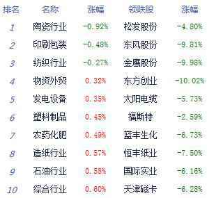 午评：创指大涨近3%沪指涨2.36% 券商板块爆发