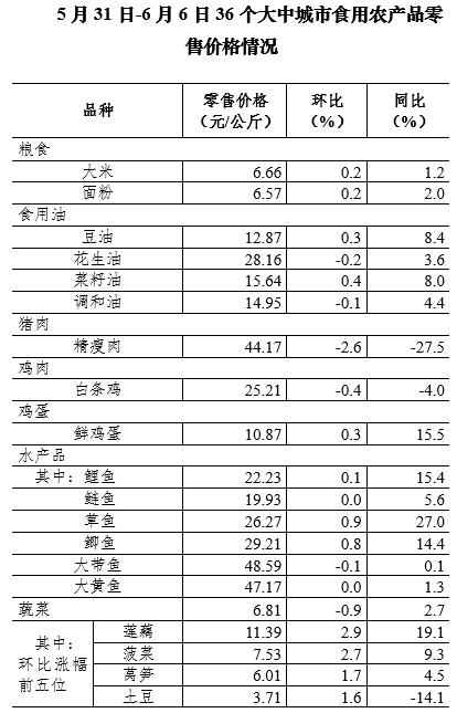 6月第1周36个大中城市猪肉零售价格连续16周下降