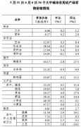 6月第1周36个大中城市猪肉零售价格连续16周下降