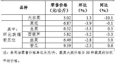 6月第1周36个大中城市猪肉零售价格连续16周下降