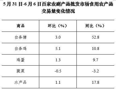 6月第1周36个大中城市猪肉零售价格连续16周下降