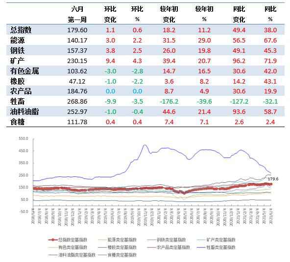 6月第1周中国大宗商品价格指数小幅上涨 矿产类上涨4.3%