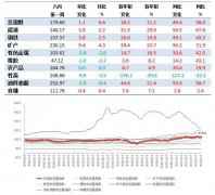 <b>6月第1周中国大宗商品价格指数小幅上涨 矿产类上涨4.3%</b>