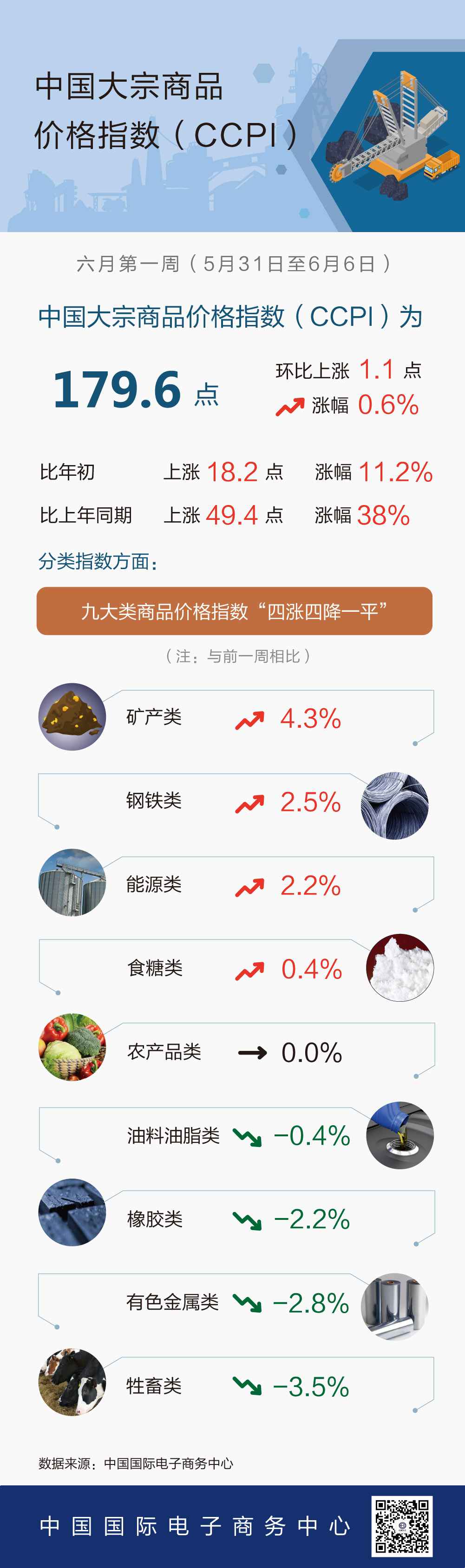 6月第1周中国大宗商品价格指数小幅上涨 矿产类上涨4.3%