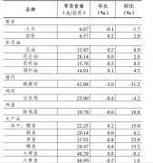 六月第3周36个大中城市猪肉零售价格继续回落