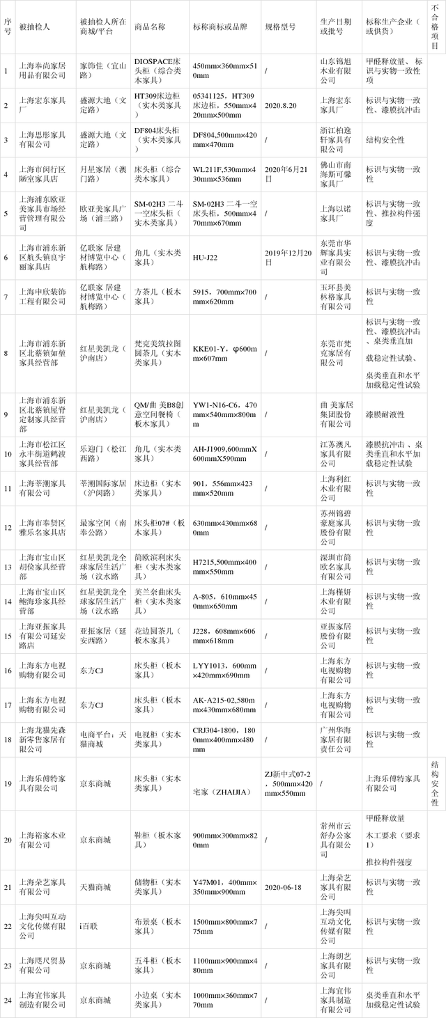 上海市市场监管局抽检木家具60批次 24批次不合格