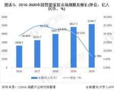 实业为基智能加码 家居企业改写智能家居行业格局