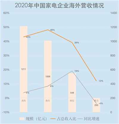 大家电出口海外成绩亮眼