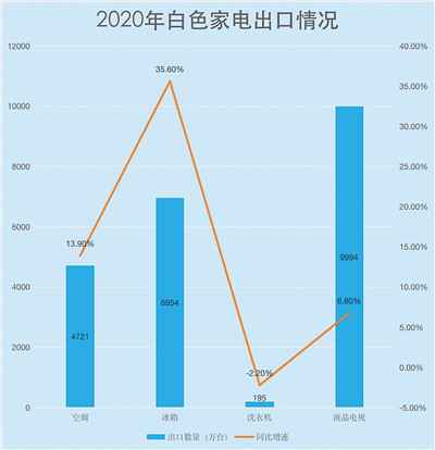 大家电出口海外成绩亮眼