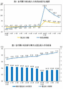 国家统计局：1-5月家具制造业营业收入、利润总额同比增长31.9%和44.7%