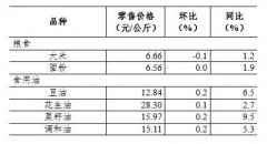 7月第4周36个大中城市猪肉零售价格小幅下降