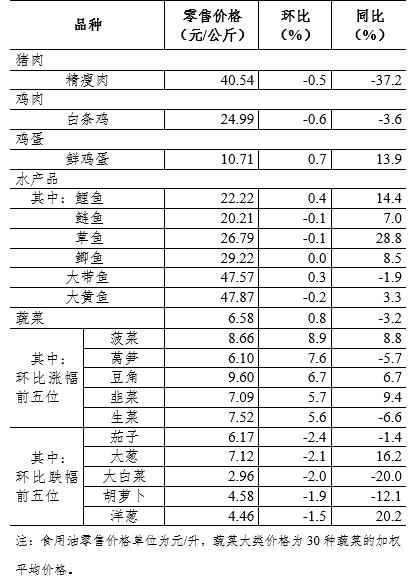 7月第4周36个大中城市猪肉零售价格小幅下降