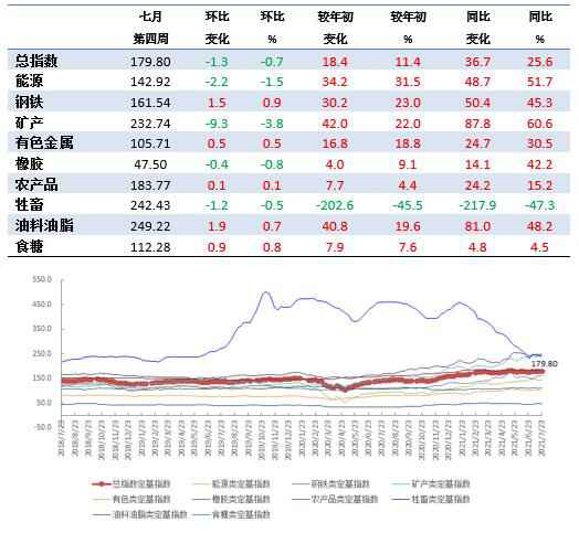 7月第4周中国大宗商品价格指数小幅下降 矿产类下降3.8%