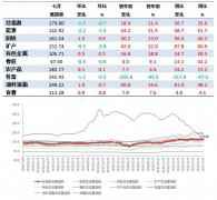 7月第4周中国大宗商品价格指数小幅下降 矿产类下降3.8%