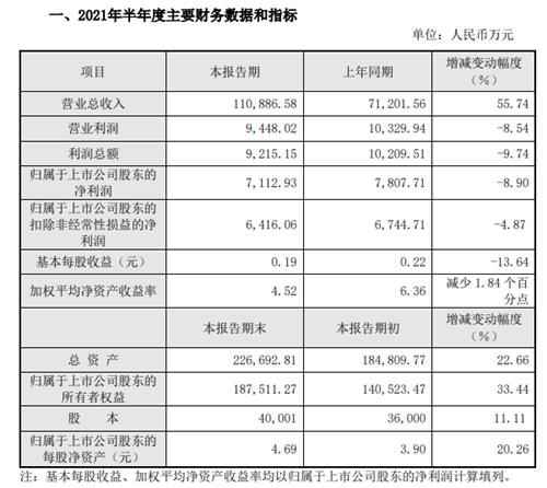 佳禾食品交出上市后首份“成绩单”：净利润下降8.9%