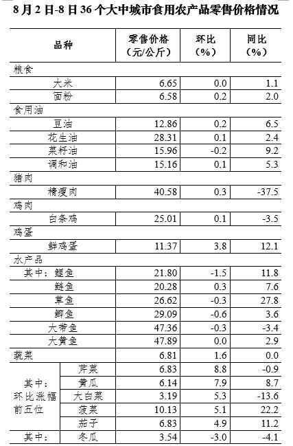 8月第1周36个大中城市猪肉零售价格小幅反弹