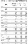 8月第1周36个大中城市猪肉零售价格小幅反弹