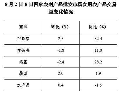 8月第1周36个大中城市猪肉零售价格小幅反弹