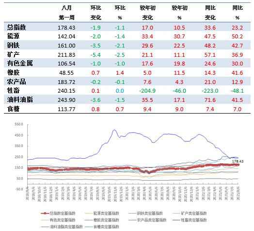 8月第1周中国大宗商品价格指数小幅下降 矿产类下降2.5%