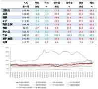 8月第1周中国大宗商品价格指数小幅下降 矿产类下降2.5%