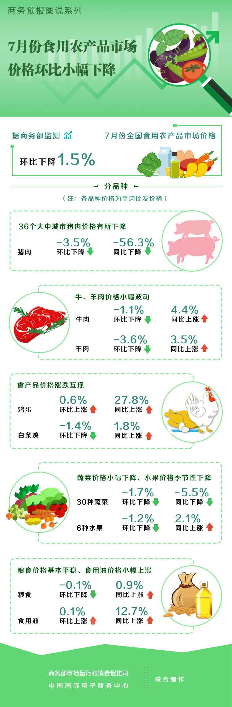 7月份食用农产品市场价格环比小幅下降