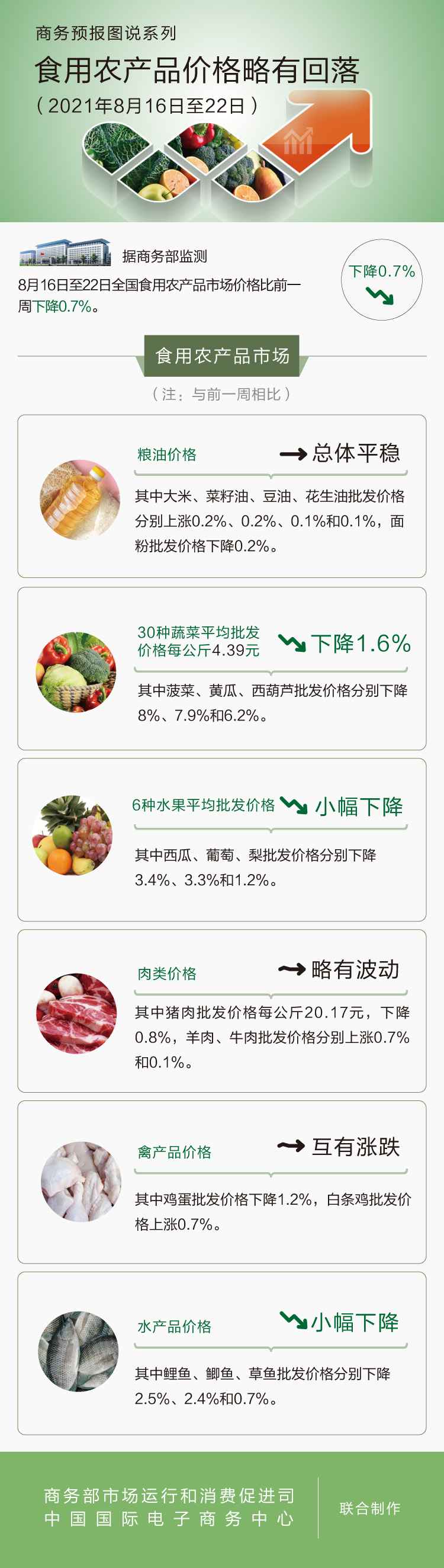 8月第3周食用农产品价格略有回落 鸡蛋下降1.2%