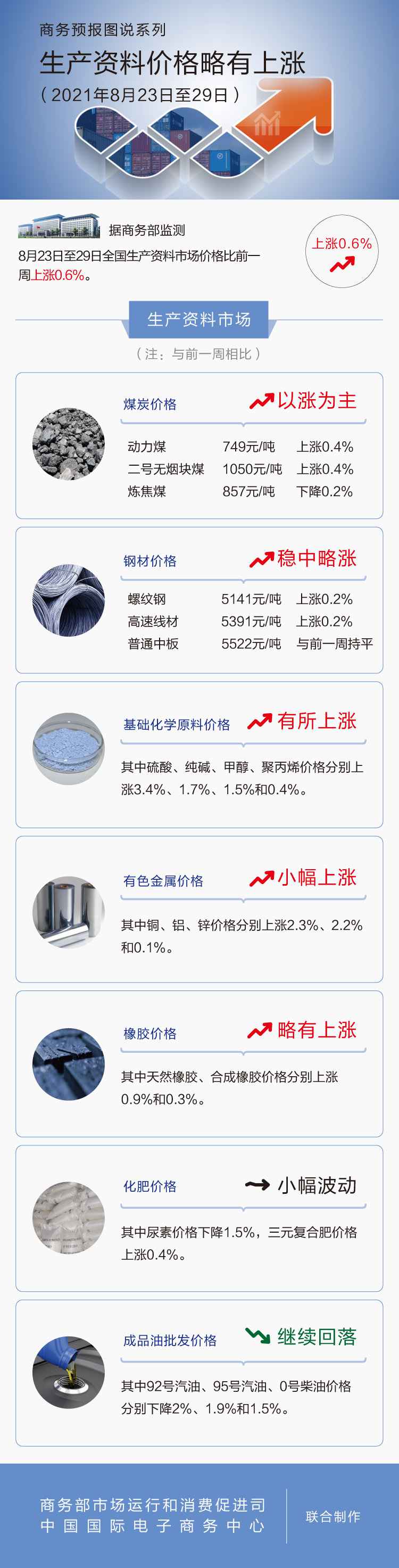 8月第4周生产资料价格略有上涨 但成品油价格继续回落