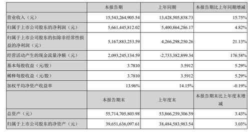 “二次创业”加速变革，洋河股份实现上市以来最好的二季度业绩