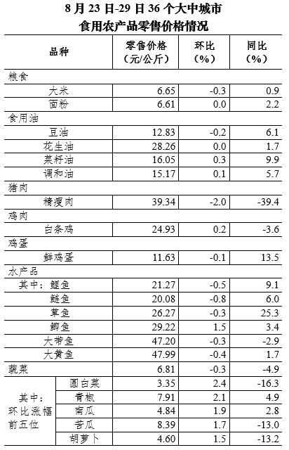 8月第4周36个大中城市猪肉零售价格继续下降