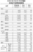 8月第4周36个大中城市猪肉零售价格继续下降