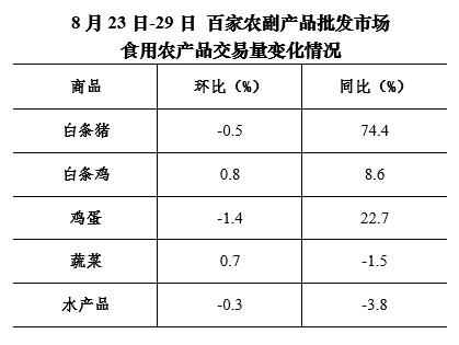 8月第4周36个大中城市猪肉零售价格继续下降