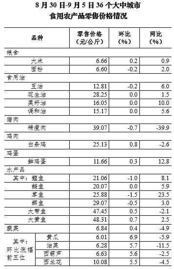 9月第1周36个大中城市猪肉零售价格降幅收窄