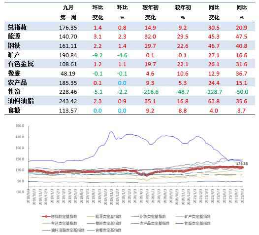 9月第1周中国大宗商品价格指数略有上涨 能源类上涨2.3%