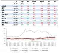 9月第1周中国大宗商品价格指数略有上涨 能源类上涨2.3%