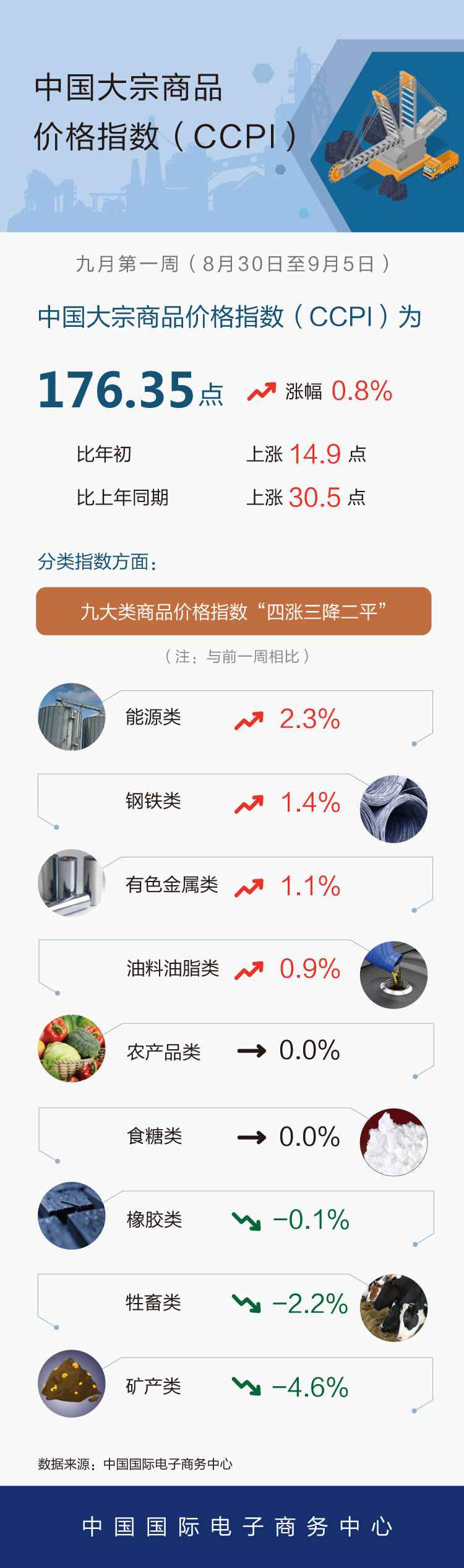 9月第1周中国大宗商品价格指数略有上涨 能源类上涨2.3%