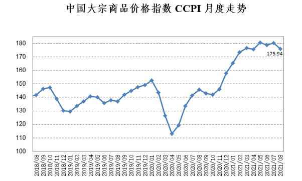 8月份中国大宗商品价格指数小幅回落