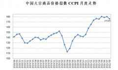 8月份中国大宗商品价格指数小幅回落