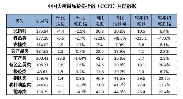 8月份中国大宗商品价格指数小幅回落