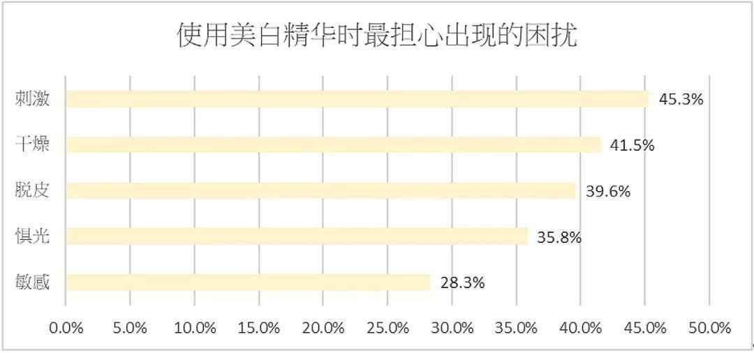 评测 ? 什么样的美白精华让人用了最安心 ？