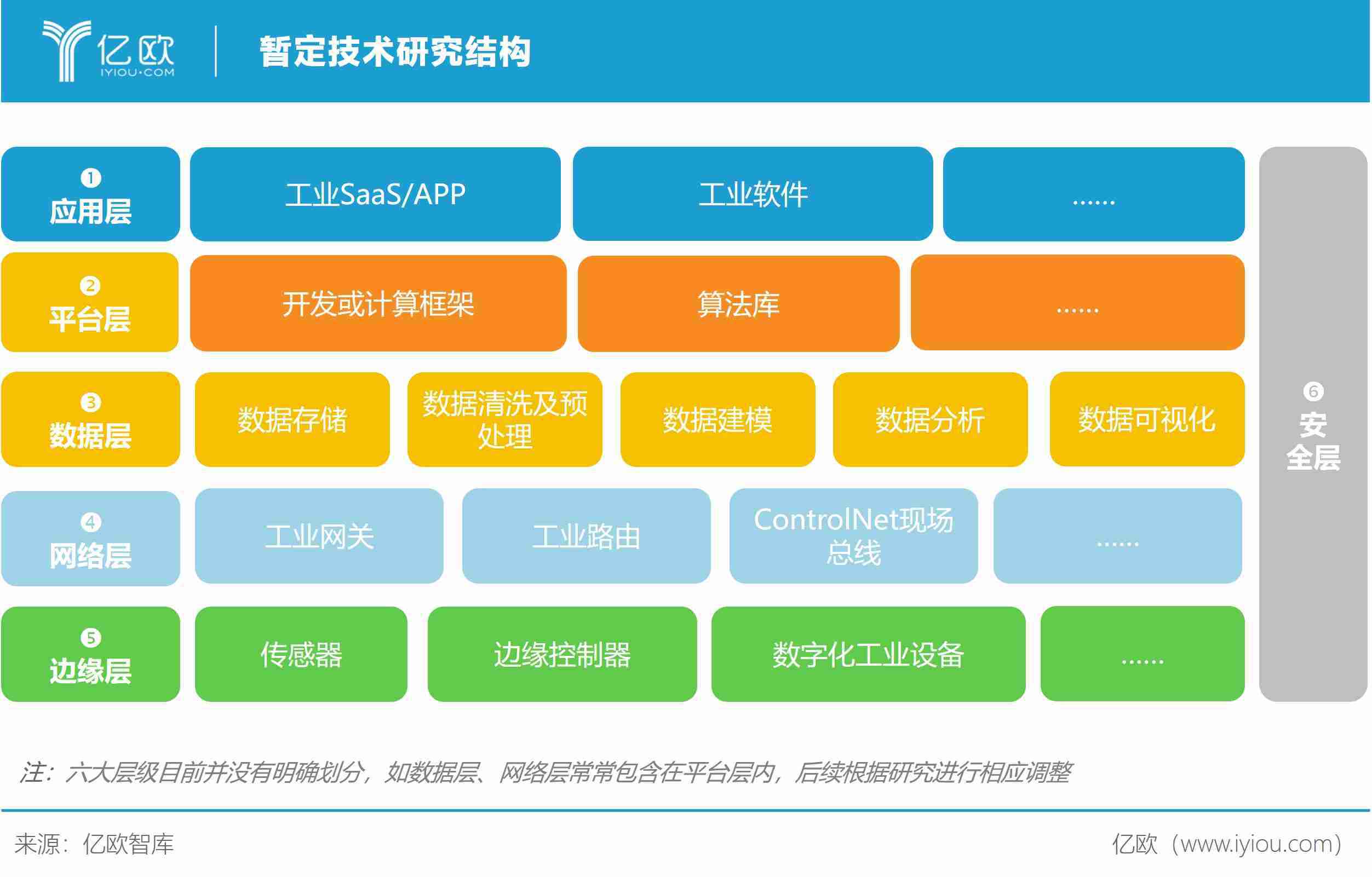 科臣IT网智库：工业互联网技术研究框架（暂定）