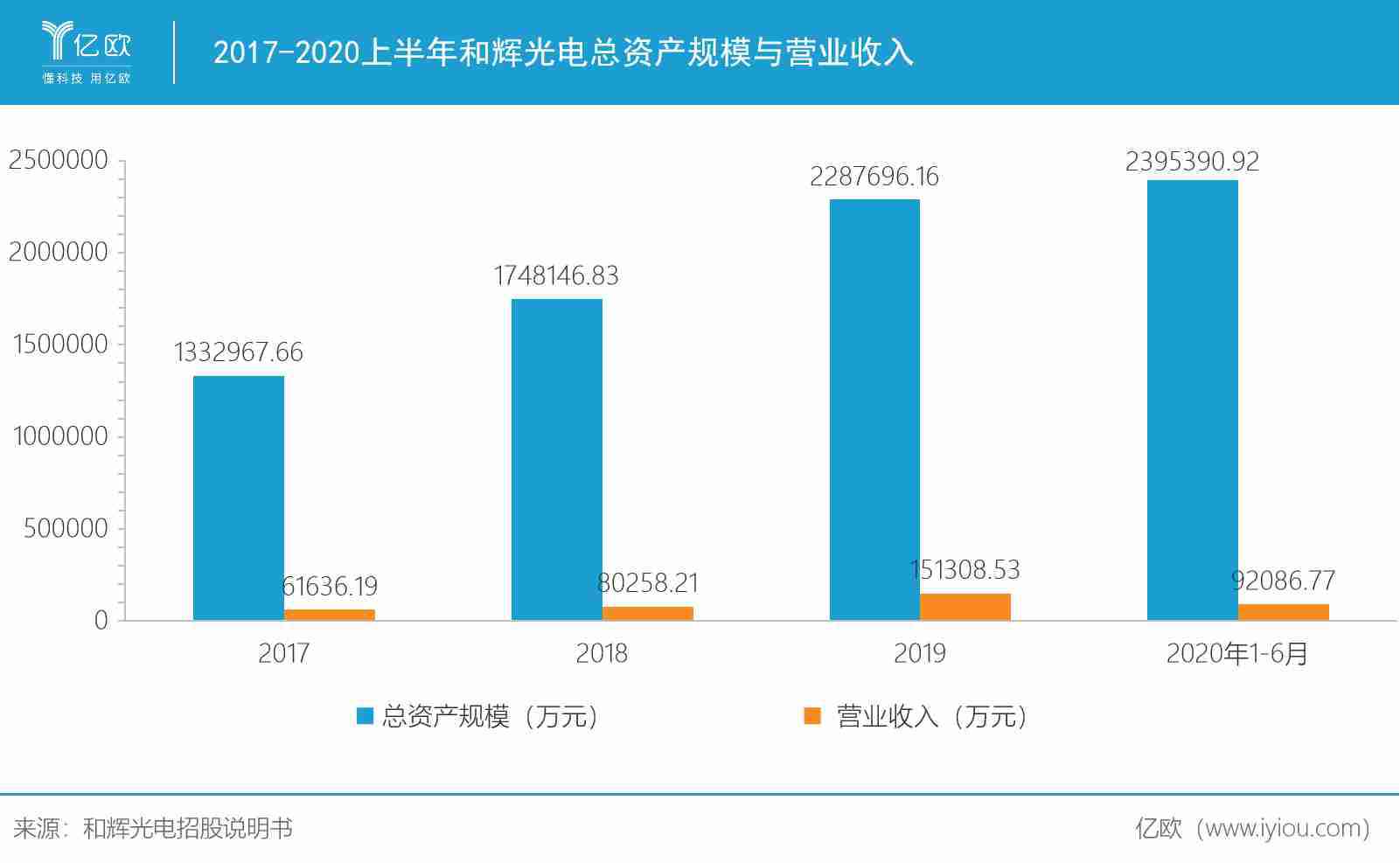 2017-2020上半年和辉光电总资产规模与营业收入