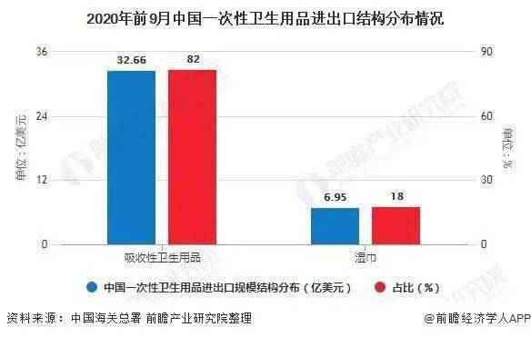 一次性卫生用品洞察：我国纸尿裤近出口现状及