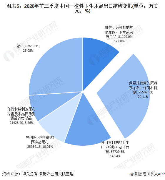 一次性卫生用品洞察：我国纸尿裤近出口现状及