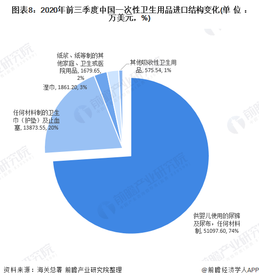 一次性卫生用品洞察：我国纸尿裤近出口现状及