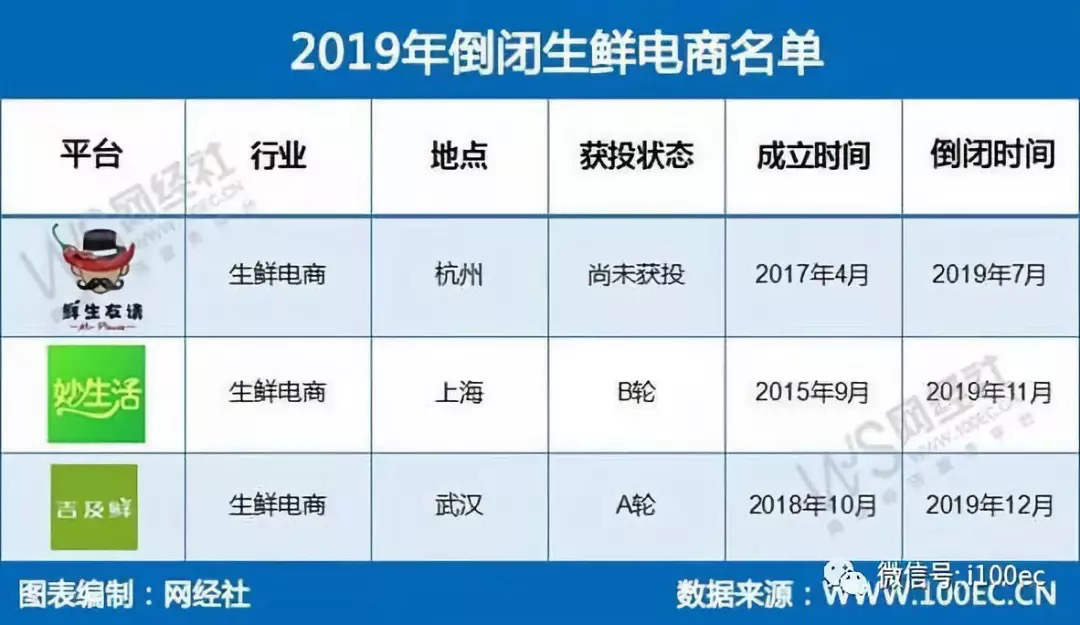 生鲜电商伤亡惨重 垂直电商节节败退