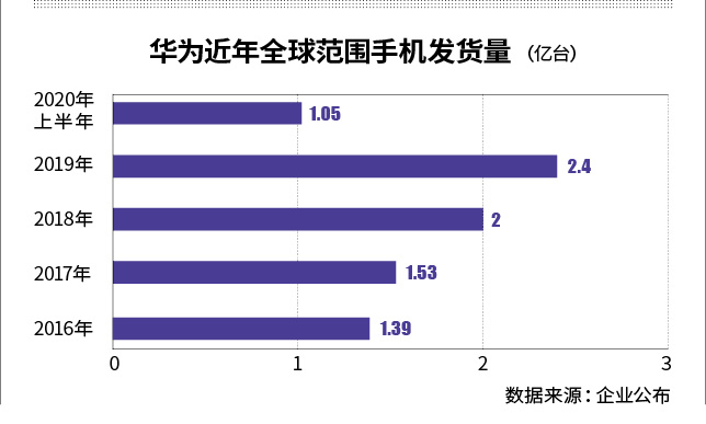 业内称华为困境可以解决