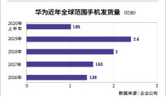 业内称华为困境可以解决