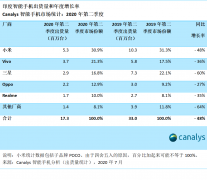 印度智能手机市场第二季度整体萎缩48%