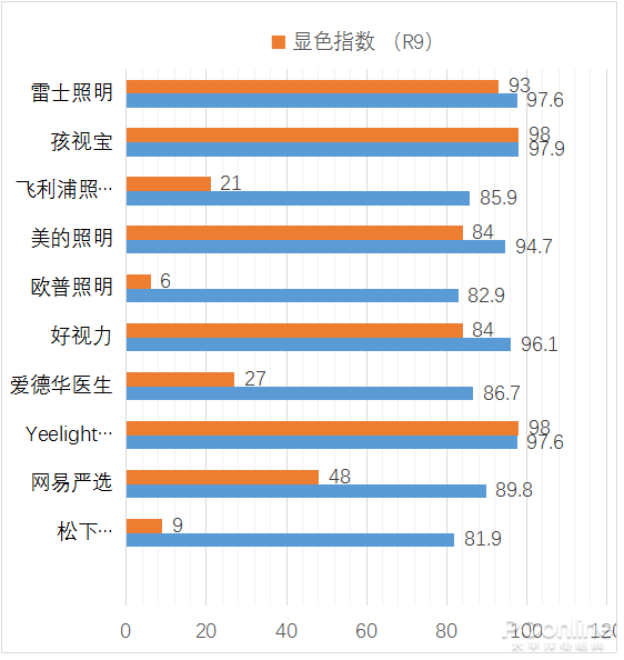 数值越高代表颜色越正