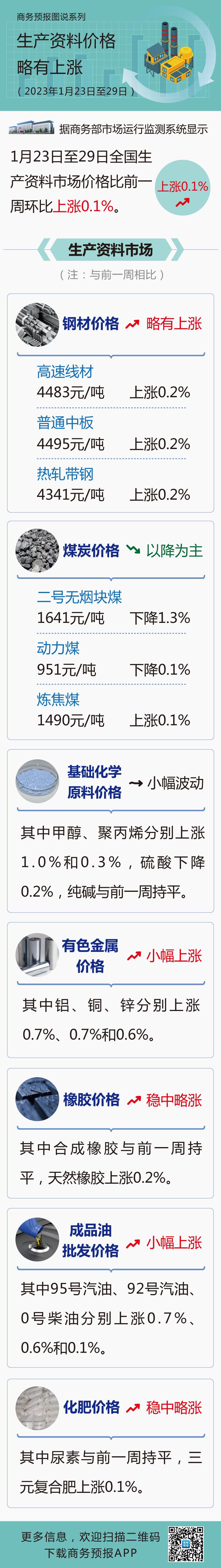 商务部：上周生产资料价格略有上涨